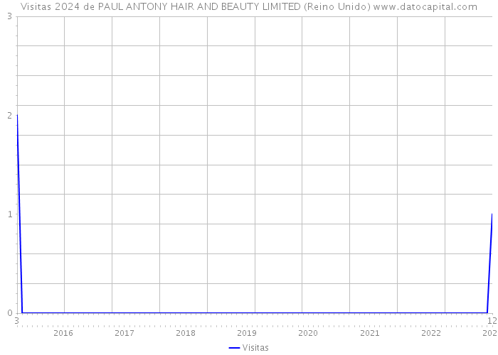 Visitas 2024 de PAUL ANTONY HAIR AND BEAUTY LIMITED (Reino Unido) 