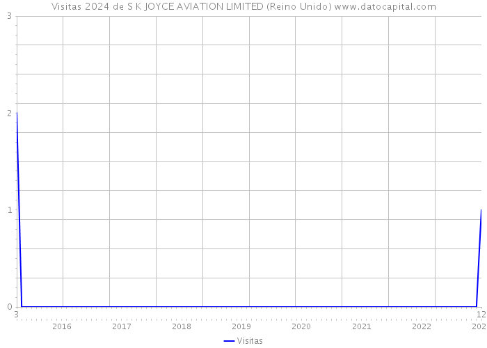 Visitas 2024 de S K JOYCE AVIATION LIMITED (Reino Unido) 