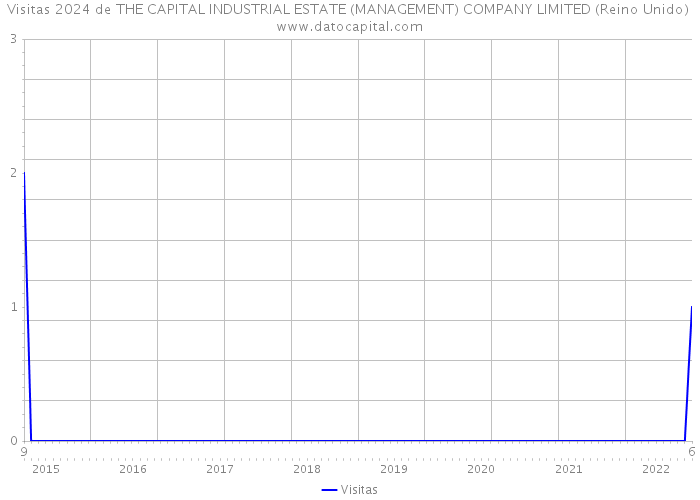 Visitas 2024 de THE CAPITAL INDUSTRIAL ESTATE (MANAGEMENT) COMPANY LIMITED (Reino Unido) 