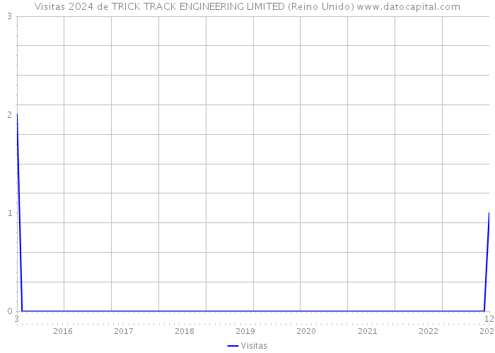 Visitas 2024 de TRICK TRACK ENGINEERING LIMITED (Reino Unido) 