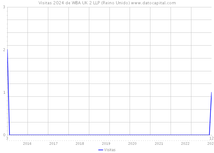 Visitas 2024 de WBA UK 2 LLP (Reino Unido) 