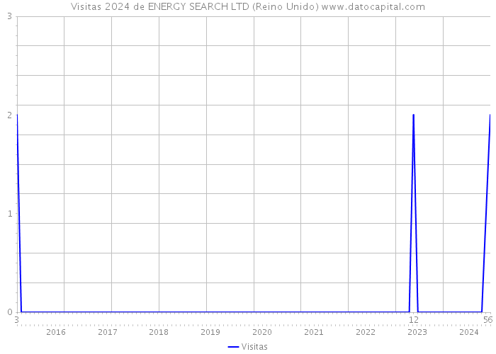 Visitas 2024 de ENERGY SEARCH LTD (Reino Unido) 