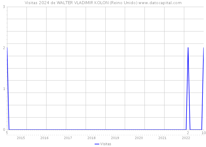 Visitas 2024 de WALTER VLADIMIR KOLON (Reino Unido) 