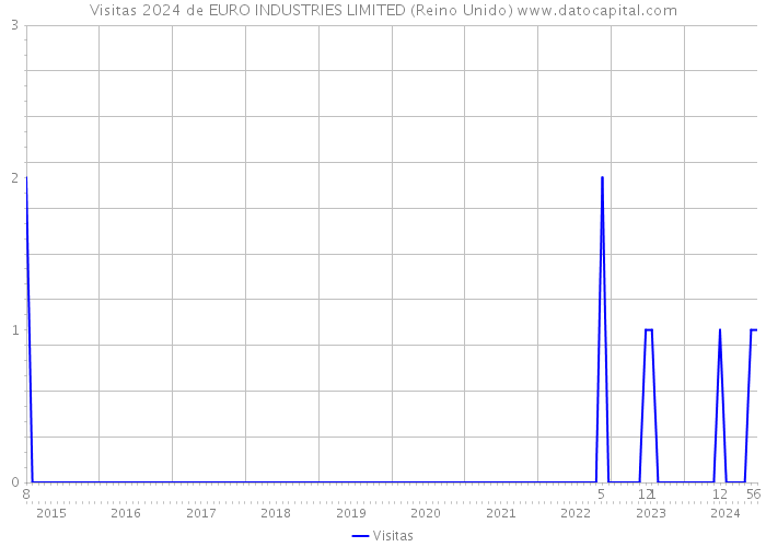Visitas 2024 de EURO INDUSTRIES LIMITED (Reino Unido) 