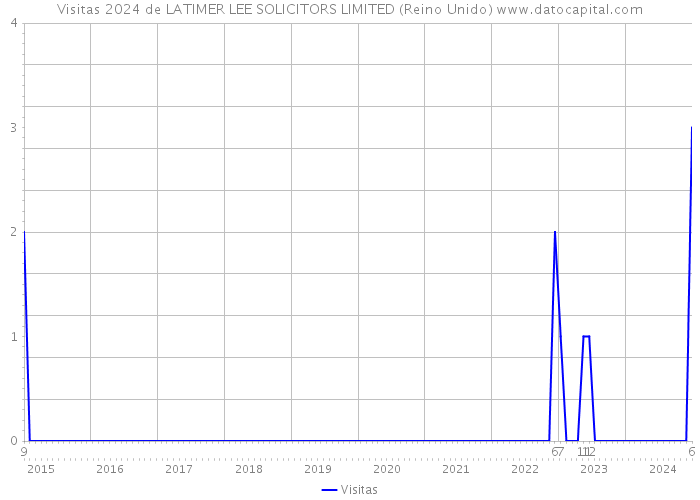 Visitas 2024 de LATIMER LEE SOLICITORS LIMITED (Reino Unido) 