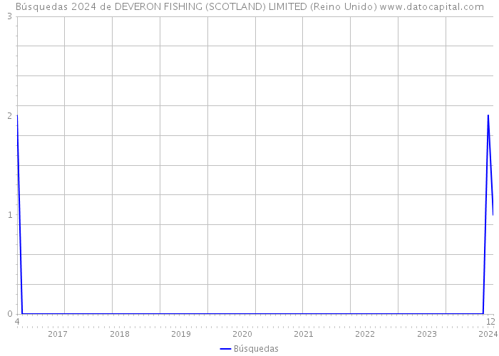 Búsquedas 2024 de DEVERON FISHING (SCOTLAND) LIMITED (Reino Unido) 