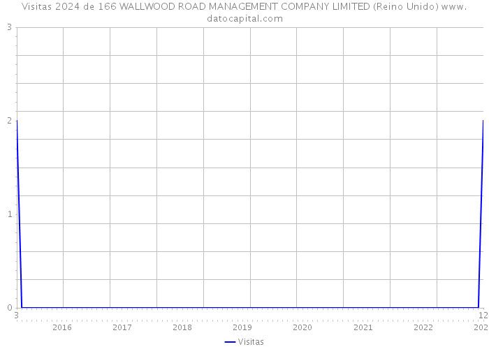 Visitas 2024 de 166 WALLWOOD ROAD MANAGEMENT COMPANY LIMITED (Reino Unido) 