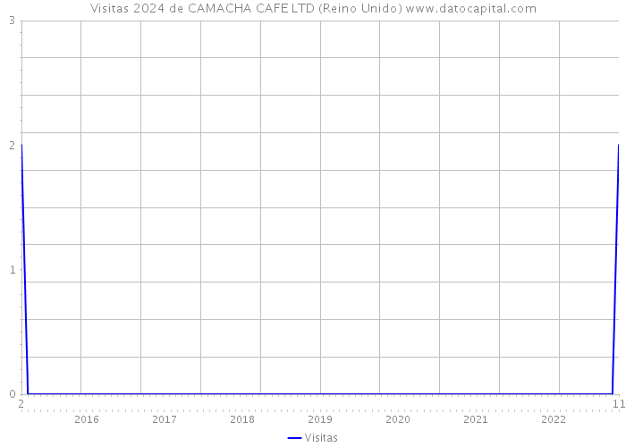 Visitas 2024 de CAMACHA CAFE LTD (Reino Unido) 