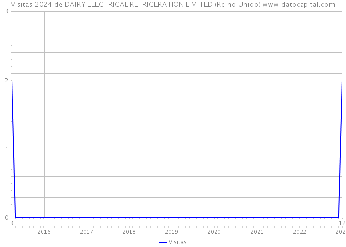 Visitas 2024 de DAIRY ELECTRICAL REFRIGERATION LIMITED (Reino Unido) 