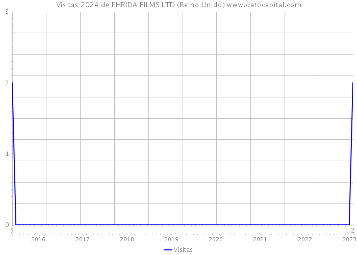 Visitas 2024 de PHRIDA FILMS LTD (Reino Unido) 