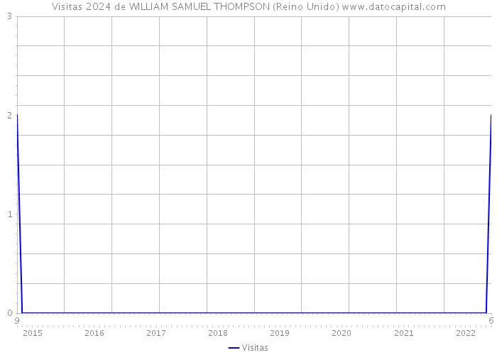 Visitas 2024 de WILLIAM SAMUEL THOMPSON (Reino Unido) 