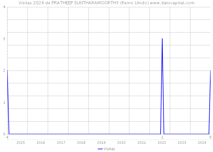 Visitas 2024 de PRATHEEP SUNTHARAMOORTHY (Reino Unido) 