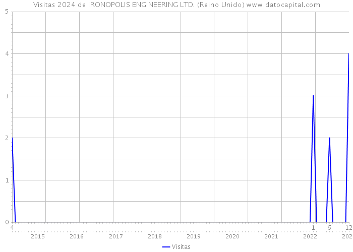 Visitas 2024 de IRONOPOLIS ENGINEERING LTD. (Reino Unido) 