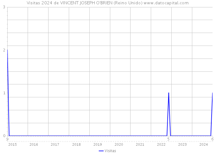 Visitas 2024 de VINCENT JOSEPH O'BRIEN (Reino Unido) 