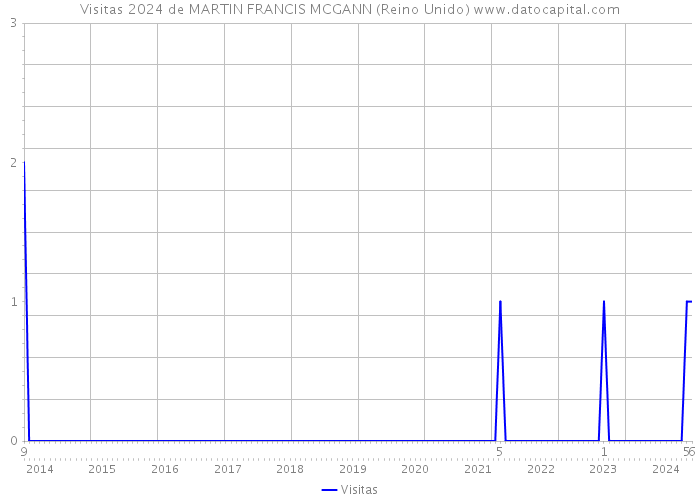 Visitas 2024 de MARTIN FRANCIS MCGANN (Reino Unido) 