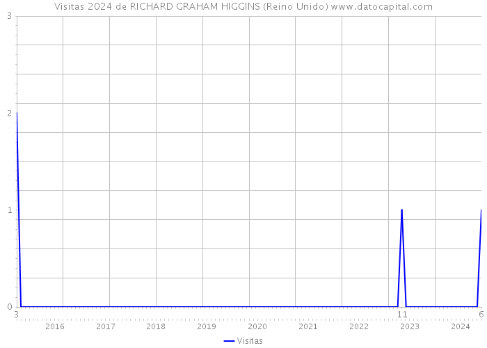 Visitas 2024 de RICHARD GRAHAM HIGGINS (Reino Unido) 