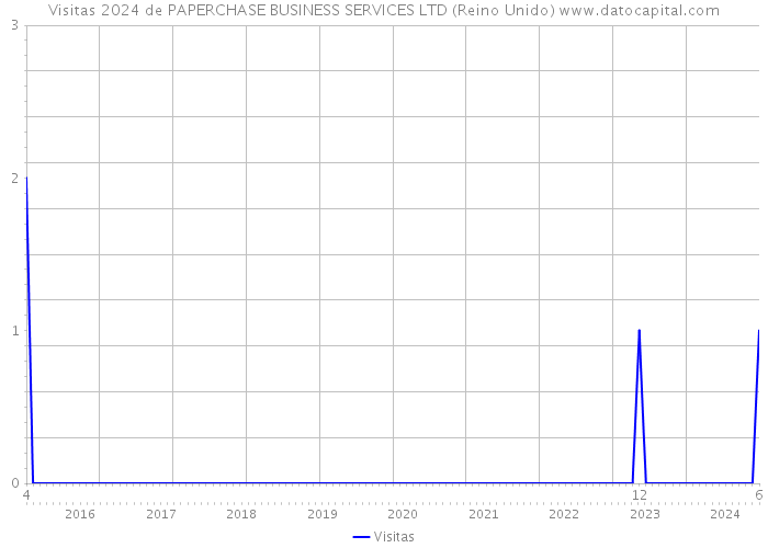 Visitas 2024 de PAPERCHASE BUSINESS SERVICES LTD (Reino Unido) 