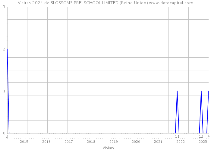 Visitas 2024 de BLOSSOMS PRE-SCHOOL LIMITED (Reino Unido) 