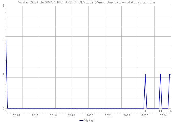 Visitas 2024 de SIMON RICHARD CHOLMELEY (Reino Unido) 