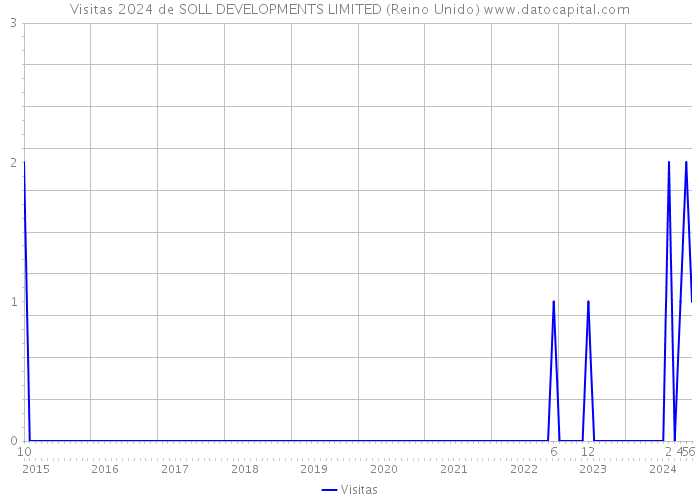 Visitas 2024 de SOLL DEVELOPMENTS LIMITED (Reino Unido) 