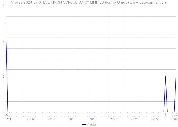 Visitas 2024 de STEVE NIXON CONSULTANCY LIMITED (Reino Unido) 