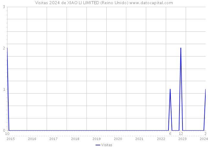 Visitas 2024 de XIAO LI LIMITED (Reino Unido) 