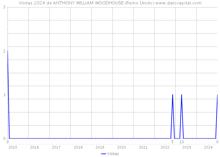 Visitas 2024 de ANTHONY WILLIAM WOODHOUSE (Reino Unido) 