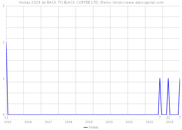 Visitas 2024 de BACK TO BLACK COFFEE LTD. (Reino Unido) 