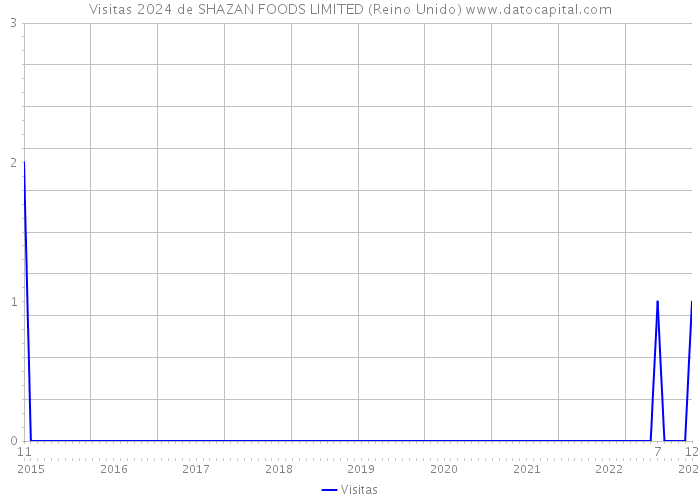 Visitas 2024 de SHAZAN FOODS LIMITED (Reino Unido) 