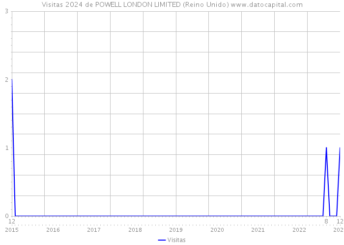 Visitas 2024 de POWELL LONDON LIMITED (Reino Unido) 