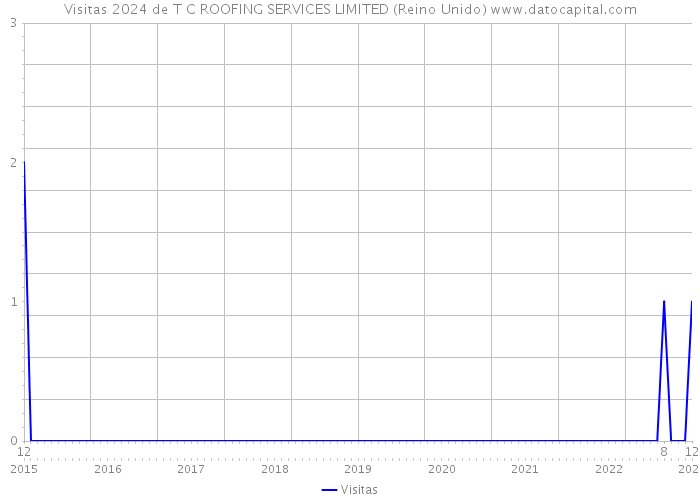 Visitas 2024 de T C ROOFING SERVICES LIMITED (Reino Unido) 