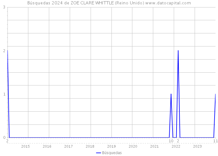 Búsquedas 2024 de ZOE CLARE WHITTLE (Reino Unido) 