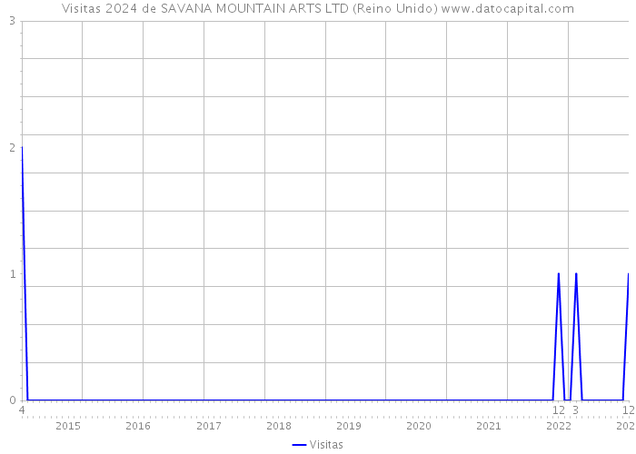 Visitas 2024 de SAVANA MOUNTAIN ARTS LTD (Reino Unido) 