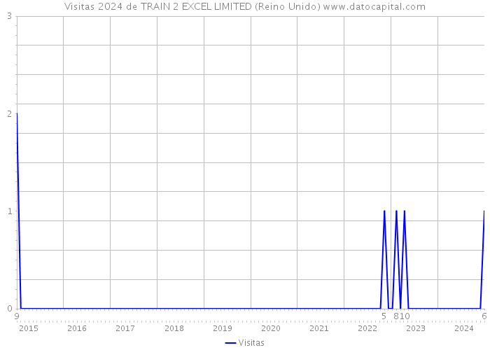 Visitas 2024 de TRAIN 2 EXCEL LIMITED (Reino Unido) 