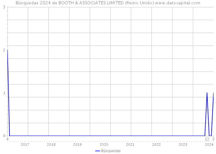 Búsquedas 2024 de BOOTH & ASSOCIATES LIMITED (Reino Unido) 