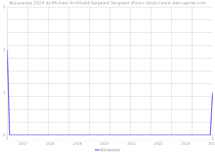 Búsquedas 2024 de Michael Archibald Sargeant Sargeant (Reino Unido) 