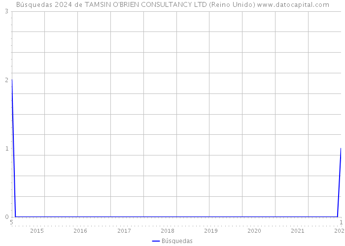 Búsquedas 2024 de TAMSIN O'BRIEN CONSULTANCY LTD (Reino Unido) 