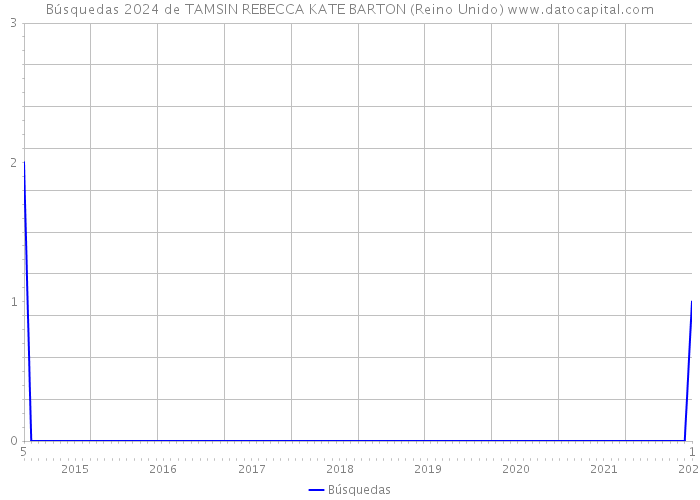 Búsquedas 2024 de TAMSIN REBECCA KATE BARTON (Reino Unido) 