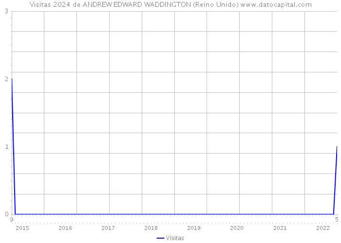 Visitas 2024 de ANDREW EDWARD WADDINGTON (Reino Unido) 