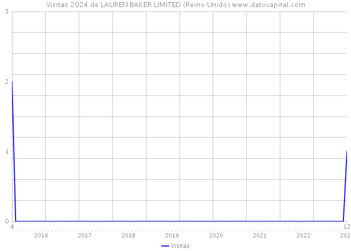 Visitas 2024 de LAUREN BAKER LIMITED (Reino Unido) 