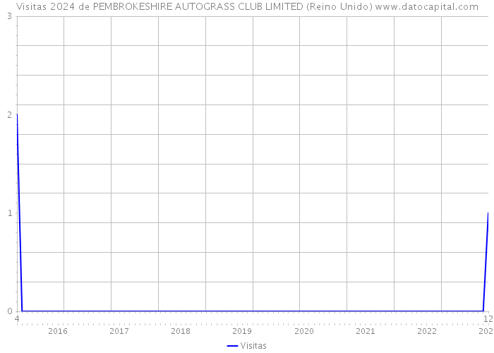 Visitas 2024 de PEMBROKESHIRE AUTOGRASS CLUB LIMITED (Reino Unido) 