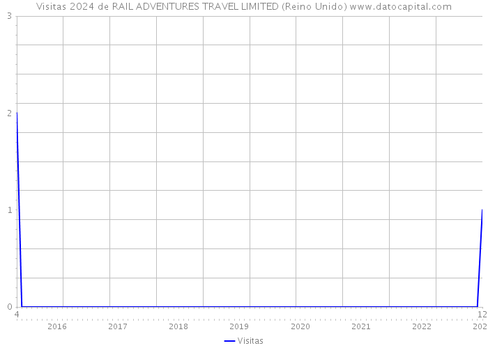 Visitas 2024 de RAIL ADVENTURES TRAVEL LIMITED (Reino Unido) 