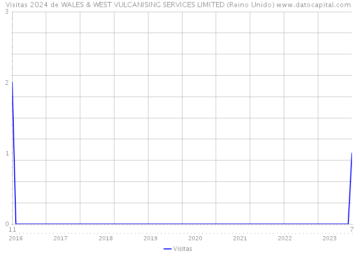 Visitas 2024 de WALES & WEST VULCANISING SERVICES LIMITED (Reino Unido) 