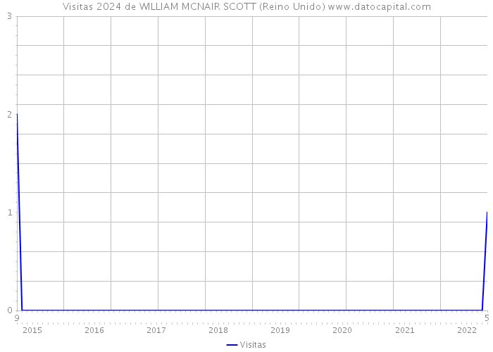 Visitas 2024 de WILLIAM MCNAIR SCOTT (Reino Unido) 