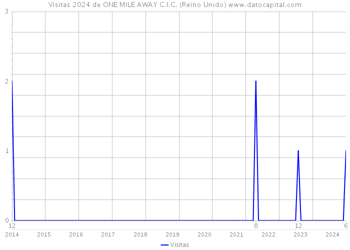 Visitas 2024 de ONE MILE AWAY C.I.C. (Reino Unido) 