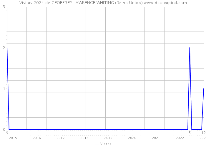 Visitas 2024 de GEOFFREY LAWRENCE WHITING (Reino Unido) 