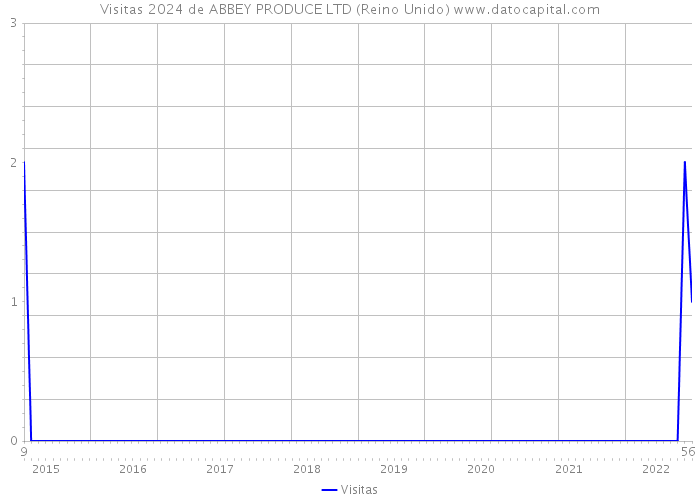 Visitas 2024 de ABBEY PRODUCE LTD (Reino Unido) 