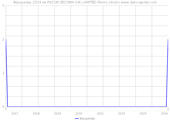 Búsquedas 2024 de PACOR SECOMA (UK) LIMITED (Reino Unido) 