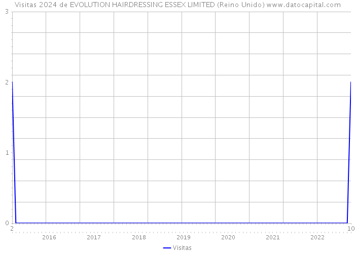 Visitas 2024 de EVOLUTION HAIRDRESSING ESSEX LIMITED (Reino Unido) 