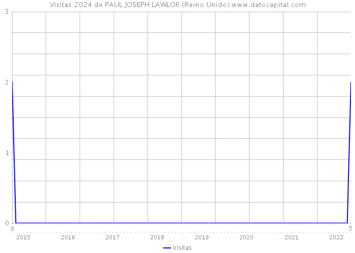 Visitas 2024 de PAUL JOSEPH LAWLOR (Reino Unido) 